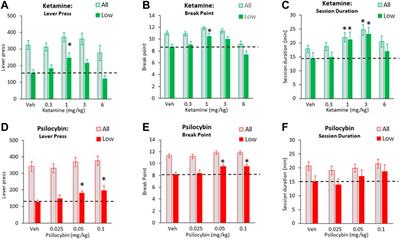 Low Doses of Psilocybin and Ketamine Enhance Motivation and Attention in Poor Performing Rats: Evidence for an Antidepressant Property